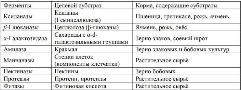 «DigeGrain Delta 9» - эффективный комплексный ферментный препарат ...